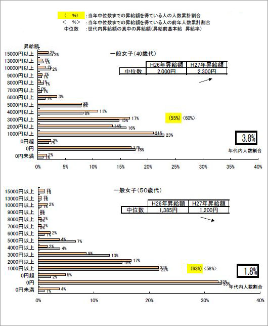 一般女性（４０歳代／５０歳代）の賃上げ