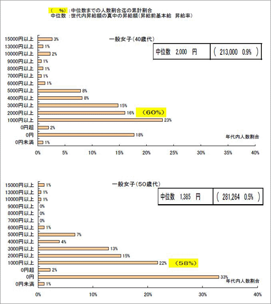 一般女性（４０歳代／５０歳代）の賃上げ