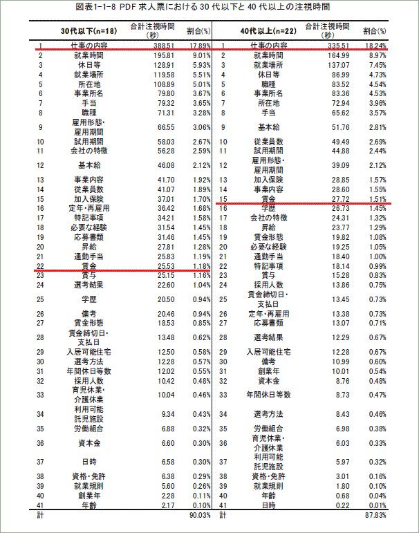 求人票における注視時間