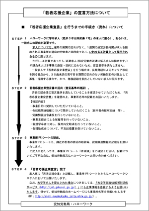 若者応援企業の宣言方法